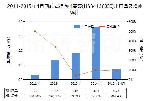 2011-2015年4月回轉(zhuǎn)式徑向柱塞泵(HS84136050)出口量及增速統(tǒng)計(jì)